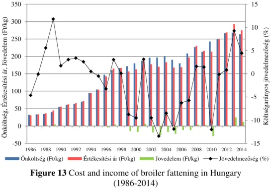 Figure 13 Cost and income of broiler fattening in Hungary   (1986-2014) 