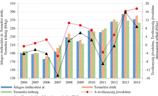 3. ábra. A csirkehizlalás költség- és jövedelemviszonyai Magyarországon a  meghatározó árutermel ő  gazdaságokban (2004-2014) 