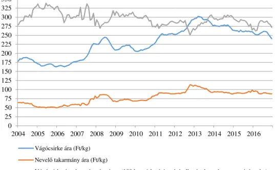 14. ábra. A vágócsirke és takarmány árának alakulása (2004-2016) 