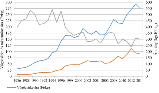 15. ábra. A vágócsirke és takarmány árának alakulása (1986-2014) 