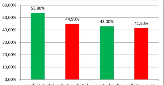 Diagram 2: Statistics of rate of realised amount achieved in liquidation proceedings  broken down by individual and collective sales 