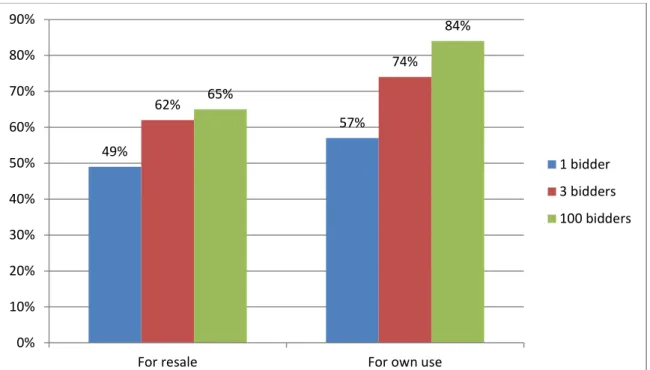 Diagram 3: Buyers’ behaviour on forced sale markets   (based on a survey questioning 470 people ) 