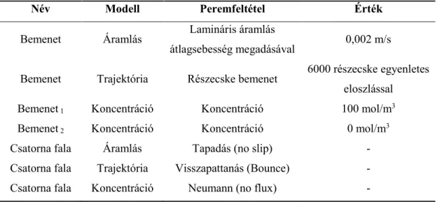 3.3. táblázat – A halszálka-keverők modelljében beállított peremfeltételek összefoglalása 
