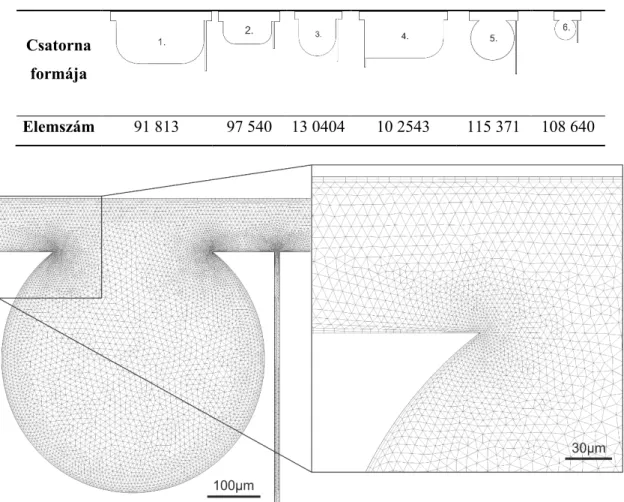 3.4. táblázat – Számítási hálók elemszáma a plazmaszeparációs eszközök modelljeinél 