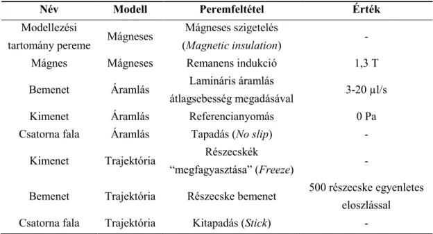 3.8. táblázat – A mágneses szeparátor eszköz modelljében beállított peremfeltételek összefoglalása 