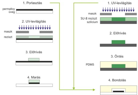 3.16. ábra – Magnetoforetikus csapdázásra alkalmas mikrofluidikai eszköz gyártási lépéssora