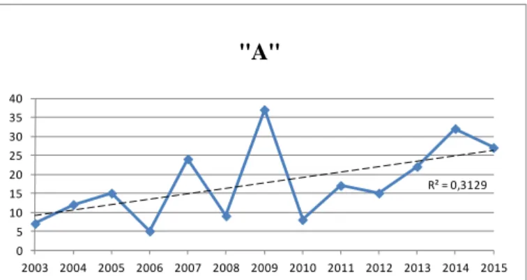 2. ábra: A számvevőszéki értékteremtési lánc (A) elemének említési  gyakoriságainak (db) és az illesztett lineáris trendfüggvényének képi  ábrázolása