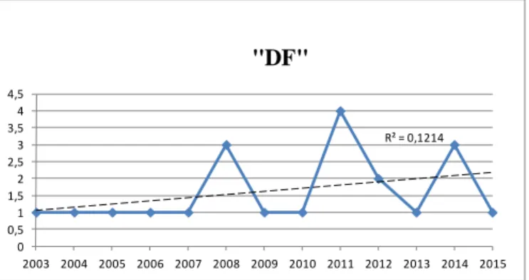 7. ábra: A számvevőszéki értékteremtési lánc (DF) vetületének említési  gyakoriságainak (db) és az illesztett lineáris trendfüggvényének képi 