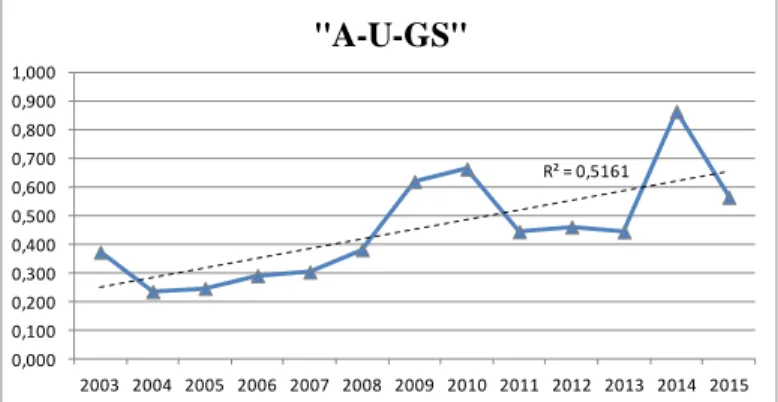 Figure 4: The relative frequency of the term independence to the total  number of words concerning the full set of elements (A-U-GS) and the 