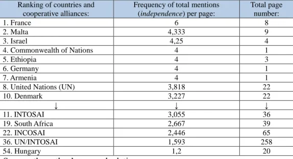 Table 3: Partial ranking of the frequency of total mentions (independence)  per page 