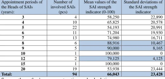 Table  5:  The  primary  appointment  period  (years)  of  the  heads  of  SAIs  included in the research and certain aspects of the SAI strength indicator 