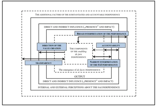 Figure 6: Conceptual and illustrative framework of the interpretation of  substantiated and accountable independence