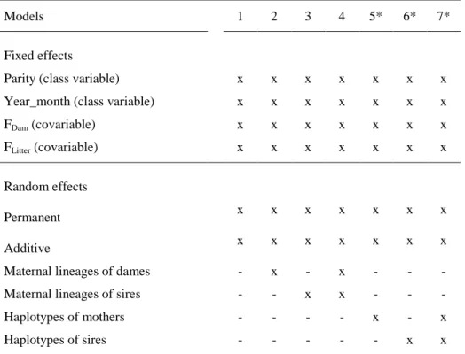 Table 10. Description of models used in estimating cytoplasmic and D-loop mtDNA effects 