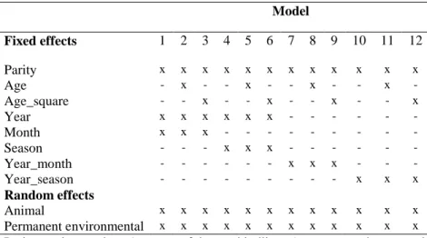 Table 11. Fixed factors of applied models of Pannon rabbits 
