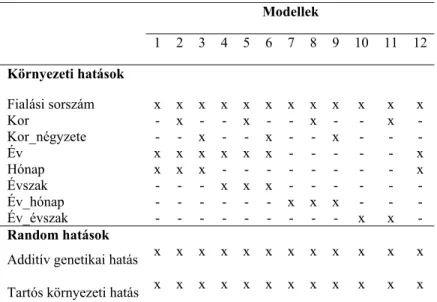 4. Táblázat: A citoplazmatikus hatásokat nélkülöző modellek szerkezete    Modellek  1 2 3 4 5 6 7 8 9 10 11 12  Környezeti hatások  Fialási sorszám  x x x x x x x x x  x  x  x  Kor  - x - - x - - x -  -  x  -  Kor_négyzete  - - x - - x - - x  -  -  -  Év  