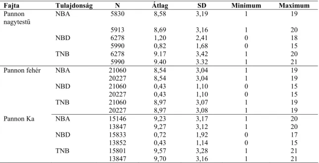 1. Táblázat: A Pannon tenyésztesi programban szereplő nyúlfajták szaporasági adatainak  leíró statisztikai jellemzői 