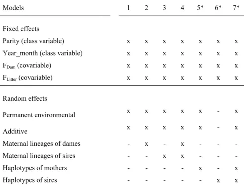 Table 3. Description of models used in estimating cytoplasmic and D-loop mtDNA effects 