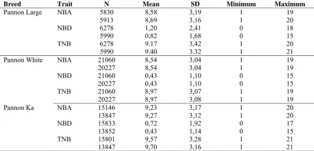 Table 1. Descriptive statistics for estimating effects of cytoplasmic and mitochondrial  inheritance on litter size traits analyses in Pannon rabbit breeds 
