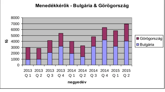 5. ábra: A Görögországban és Bulgáriában együttesen menedéket kérők számának alakulása  2012 és 2015 első fele között 