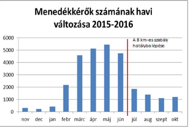 9. ábra: A menedékkérők számának havi változása 2015 novemberétől 2016 októberéig 