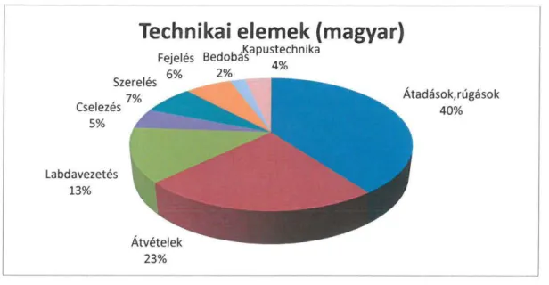 10. ábra: A magyar  mérkőzéseken  megjelenő  technikai elemek eloszlása 