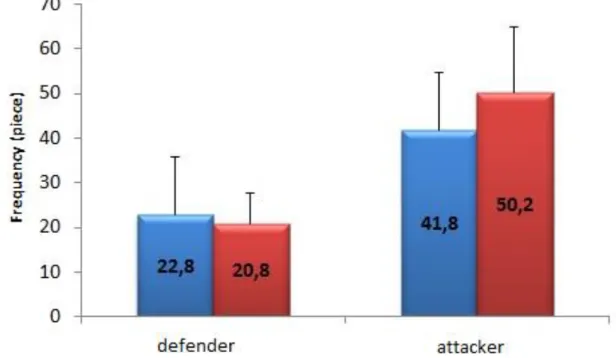 Figure 7.: Result of goalkeeper techniques, frequency of mean and standard deviation of the  international (blue columns) and hungarian (red column) matches