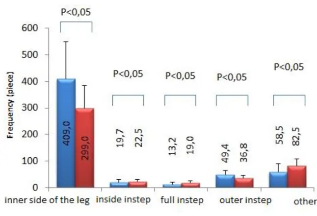 Figure 3.: Result of receiving the ball, frequency of mean and standard deviation of the  international (blue columns) and hungarian (red column) matches