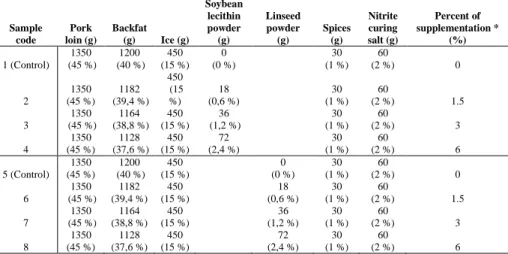 Table 3: Amount of ingredients for the supplementation with  soybean lecithin and linseed powder