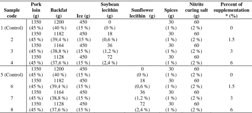 Table 2: Amount of ingredients for the supplementation by  liquid soybean- and sunflower lecithin