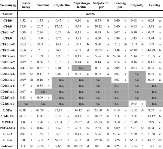 15. táblázat: A minta párizsik alapanyagainak zsírsavösszetétele         (w/w %) 