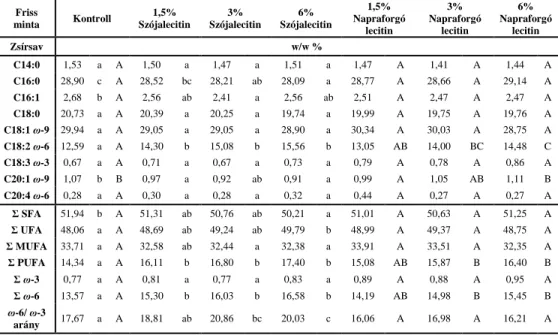 16. táblázat: A folyékony lecitinnel készült párizsik zsírsavösszetétele  (w/w %)  Friss  minta  Kontroll  1,5%  Szójalecitin  3%  Szójalecitin  6%  Szójalecitin  1,5%  Napraforgó  lecitin  3%  Napraforgó lecitin  6%  Napraforgó lecitin  Zsírsav  w/w %  C1