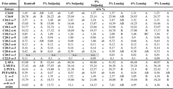 18. táblázat: Az egyes párizsi minták mennyiségi és minőségi  zsírsavprofilja (w/w %) 