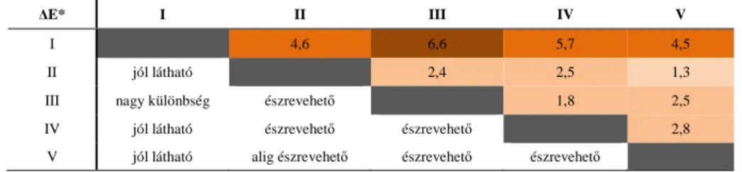 32. táblázat: Színinger-különbségek a vizsgált sertés-párizsik esetében 
