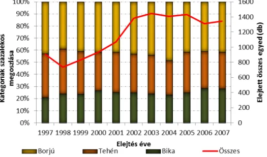 3. ábra: Az elejtett gímszarvasok mennyisége és azok százalékos megoszlása  1997- től 2007-ig Bács-Kiskun megyében az Országos Vadgazdálkodási  Adattár adatai alapján (C SÁNYI ÉS MTSAI , 1999; 2000; 2001; 2002; 2003; 