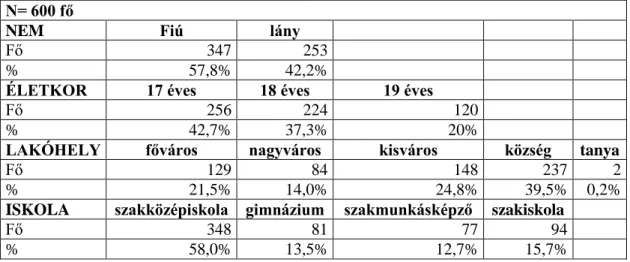 1. táblázat: A kutatásban résztvevő személyek szociodemográfiai jellemzői  N= 600 fő 