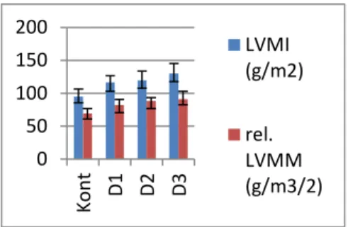 7. ábra - A relatív és indexált LVMM változása a statikus és  dinamikus komponens növekedésével 