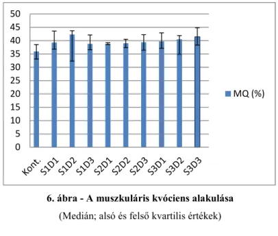 6. ábra - A muszkuláris kvóciens alakulása (Medián; alsó és felső kvartilis értékek) 