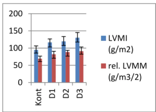 Figure 7 – Effect of static and dinamic components on LVMM  (median; upper and lower quartiles; g/m 2  and g/m 2/3 ; 