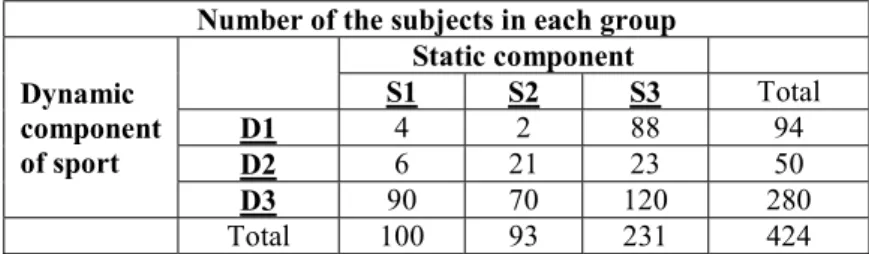 Table 1. – Number of the subjects in each group  Number of the subjects in each group  Dynamic  component  of sport  Static component S1 S2  S3  Total D1 4 2 88 94  D2  6  21  23  50  D3  90  70  120  280  Total  100  93  231  424 