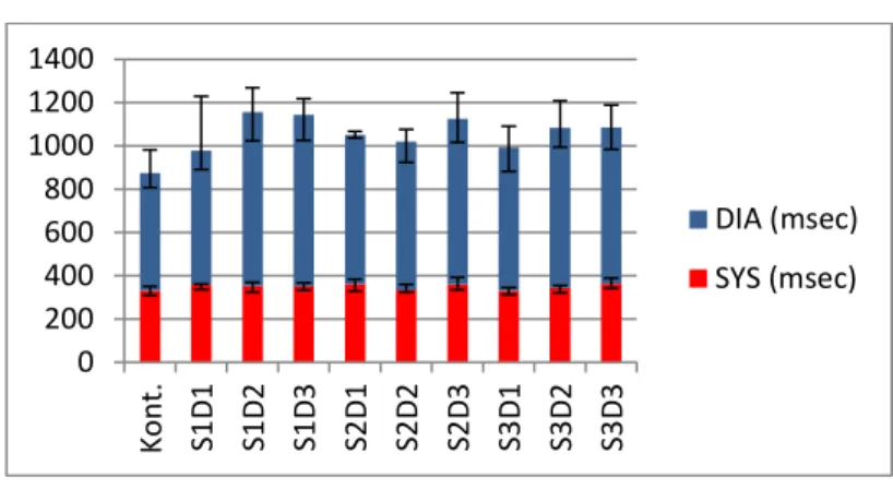 Figure 5. – Differences in the length of systole and diastole  (median; upper and lower quartiles) 