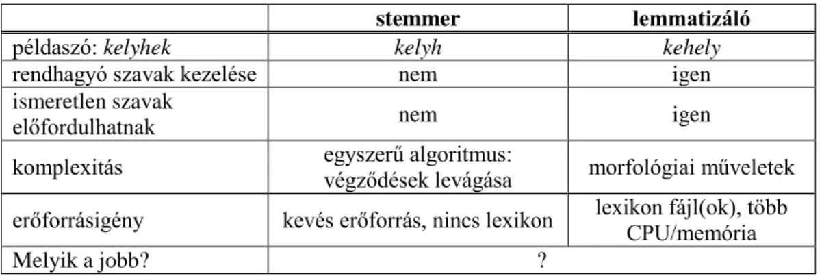 10. táblázat. A lemmatizáló és a stemmer összehasonlítása 