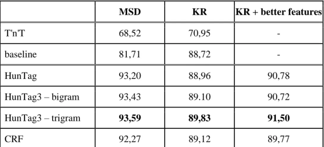 Table 7. Hungarian results on Szeged Treebank, F-scores with various POS tags and test sets