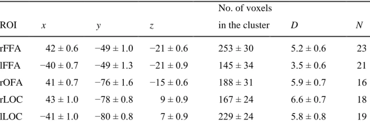 Table  2.1.  Peak  voxel  coordinates  for  the  regions  of  interest  (ROIs).  The  MNI  coordinates  (x,  y,  z  in  millimeters)  of  the  peak  voxels  from  the  IF  &gt;  O  and  O  &lt;  IF  contrasts  in  the  case  of  FFA,  OFA,  and  LOC, respe