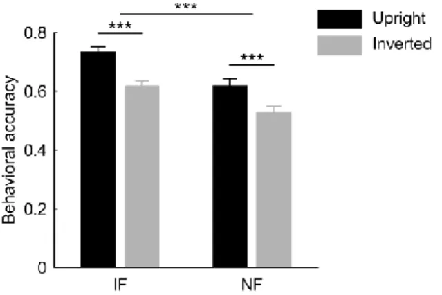 Figure 2.2.  Behavioral  results.  Identity discrimination performance  was  significantly higher  for intact  as compared to noisy faces, however face inversion equally impaired accuracy in both cases