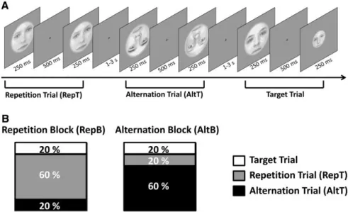 Figure 3.2. A, Stimulation parameters and arrangements. An upright repetition trial (RepT), an inverted  alternation  (AltT)  and  an  upright  target  trial  are  illustrated