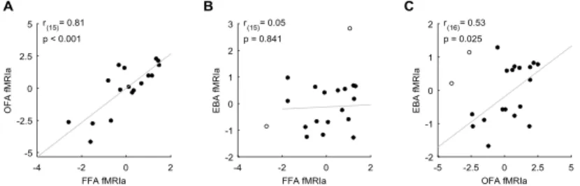 Figure 6. Correlation between fMRIa observed in the FFA and OFA (A), in  the FFA and EBA (B) and in the OFA and EBA (C)