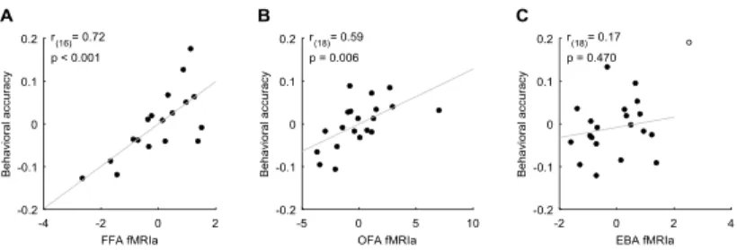 Figure 7. Correlation between behavioral accuracy and fMRIa for the FFA  (A), OFA (B), and EBA (C)