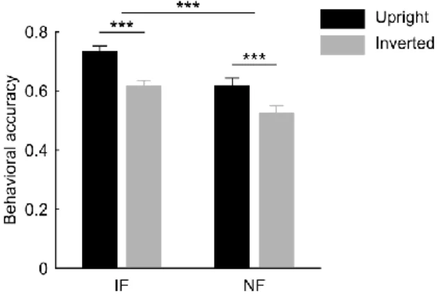 Figure  1.  Behavioral  results.  Identity  discrimination  performance  was  significantly higher for intact as compared to noisy faces, however the face  inversion  equally  impaired  accuracy  in  both  cases