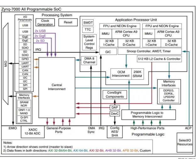 Figure 3.6. Zynq-7000 All Programmable SoC Overview ([R16]).