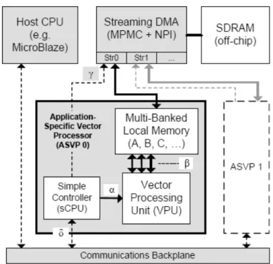 Figure 3.10. A system-level organization of an Application-Specific Vector Processor core ([R19]).